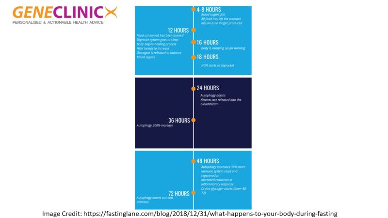 Post #10: Advanced Fasting Protocols: Handle with Caution!