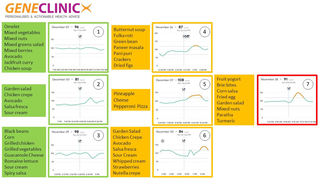 Post #13: Predicting the Glucose Response of my Meals