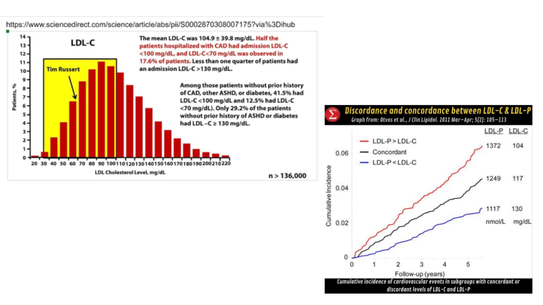 Post #2: Measuring the Relevant Blood Markers for Heart Disease